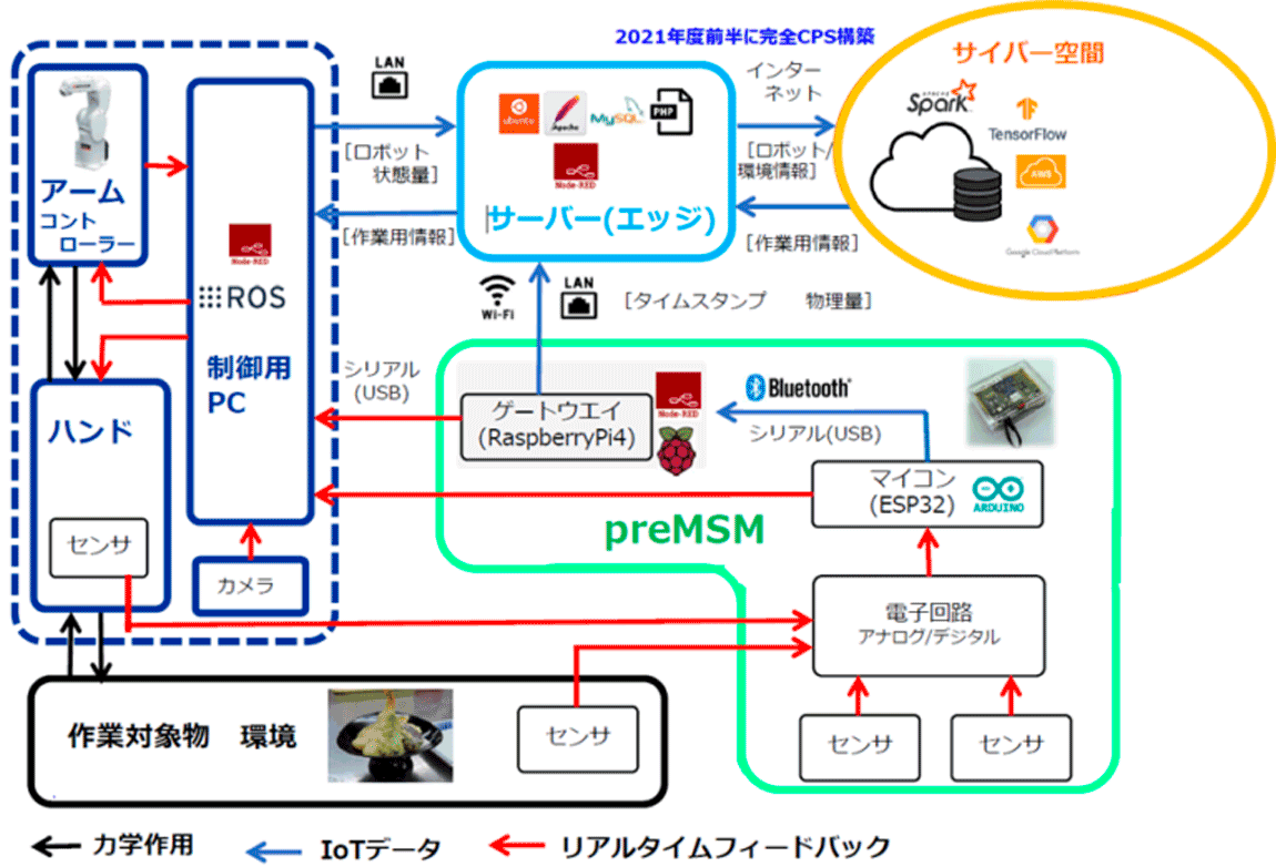 CPS Architecture