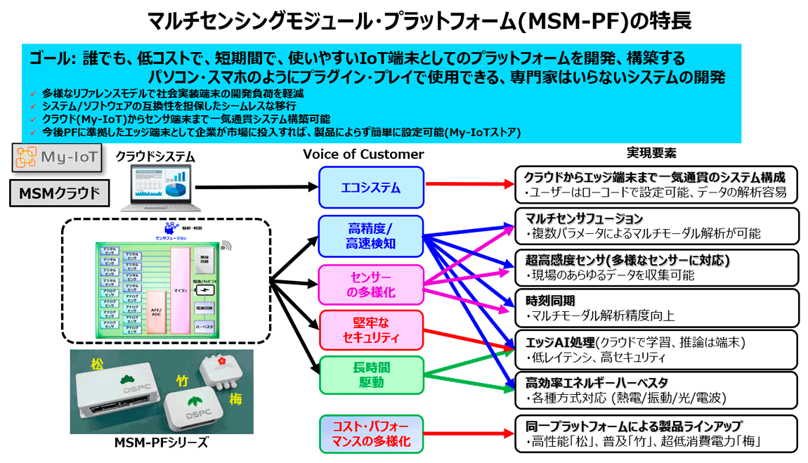 MSM-PF Feature