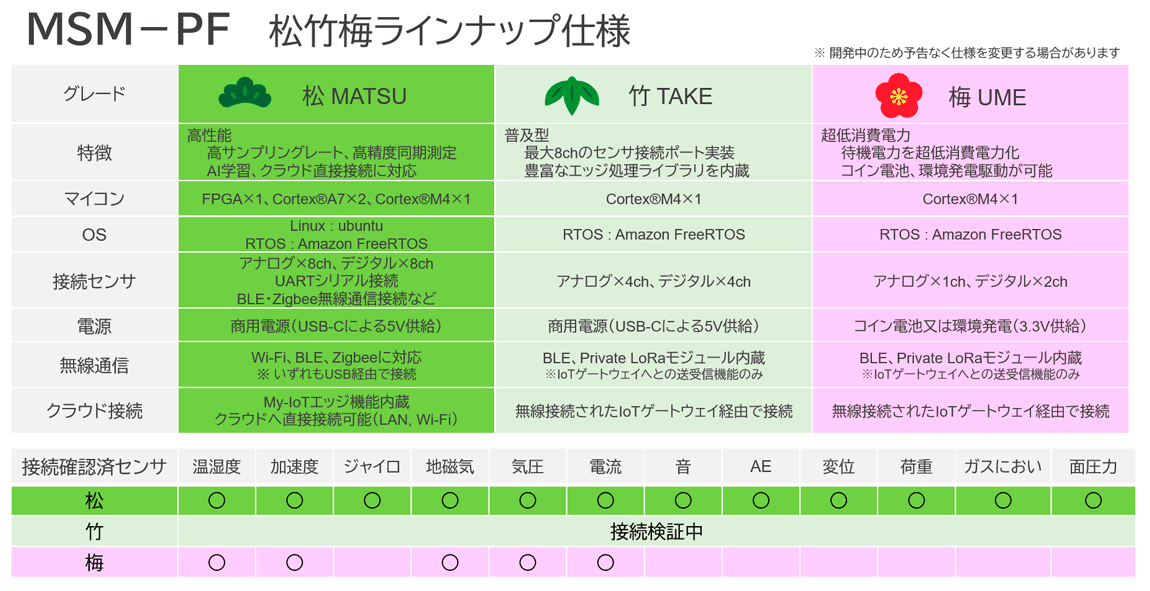 MSM-PF Lineup & Spec