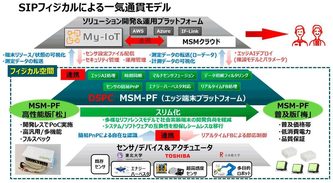 MSM-PF All at Onece Model