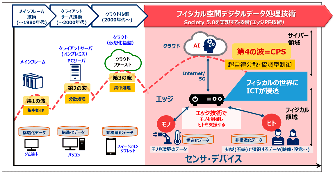 ICTの潮流から見たCPSの位置づけ