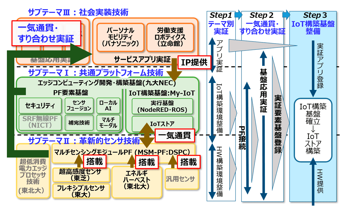 SIPフィジカルが目指すエッジPFの全体像と開発Step