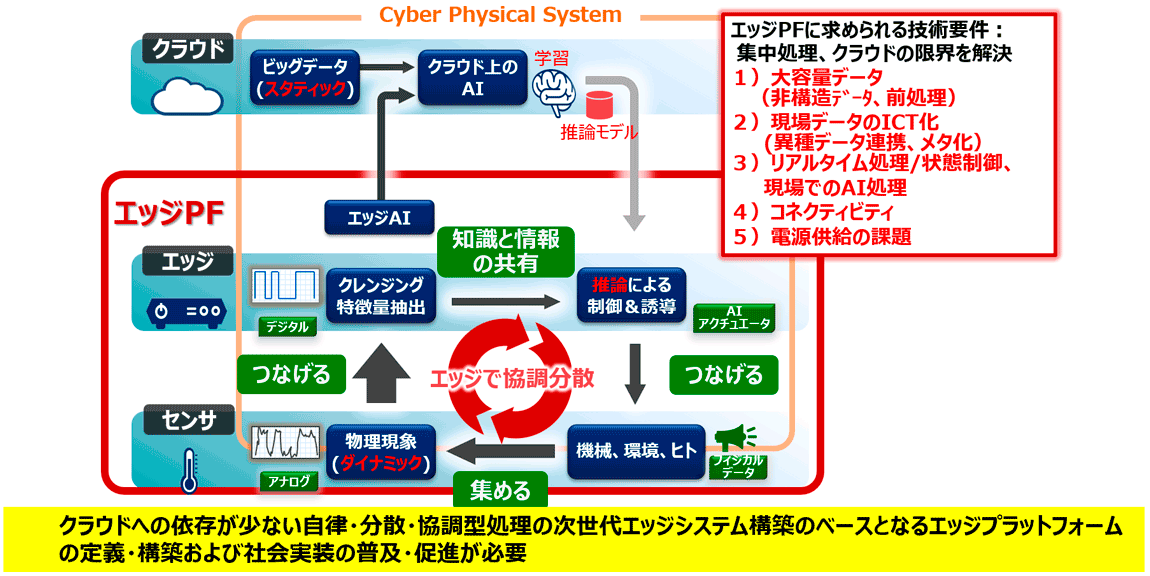 エッジプラットフォーム(エッジPF)の概念