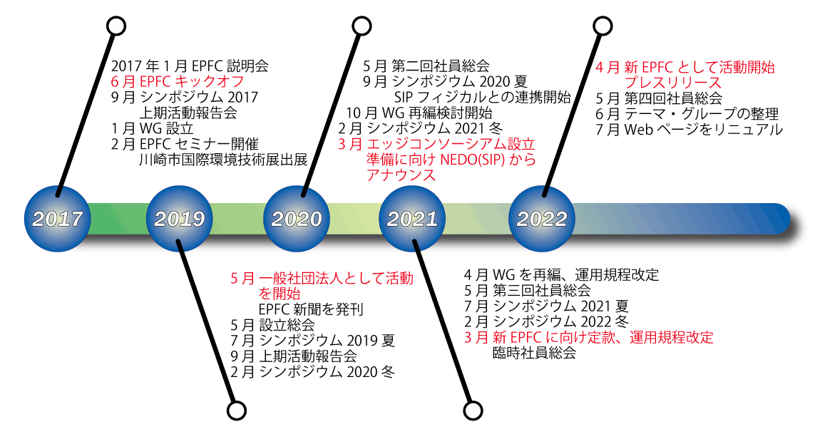 EPFC History Map